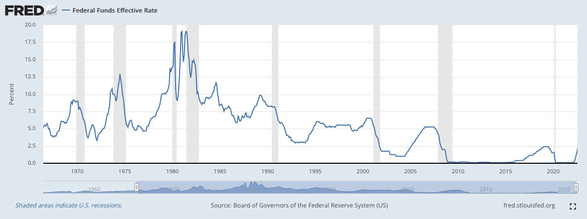 Fed Funds rate since 1965