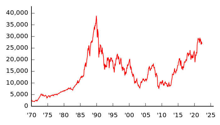 The Nikkei 225 since 1970