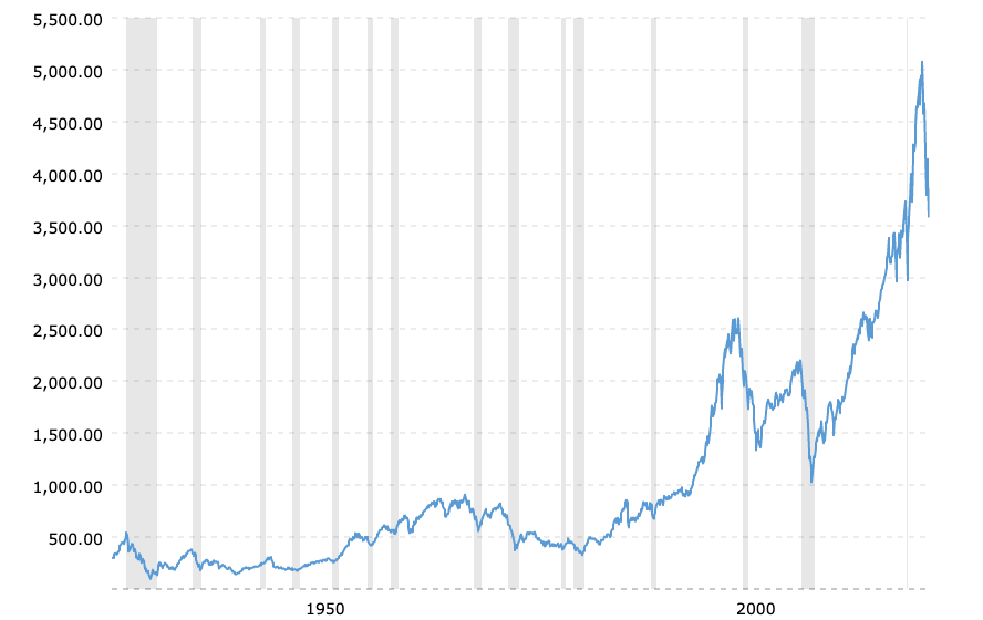 S&P 500 since 1928